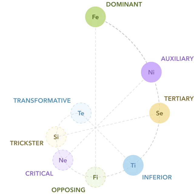Enfj Function Stack ENFJ Personality Type Deep Analysis with Cognitive Functions