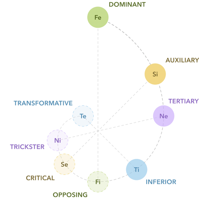 Esfj Congative Stack ESFJ Personality Type Deep Analysis with Cognitive Functions