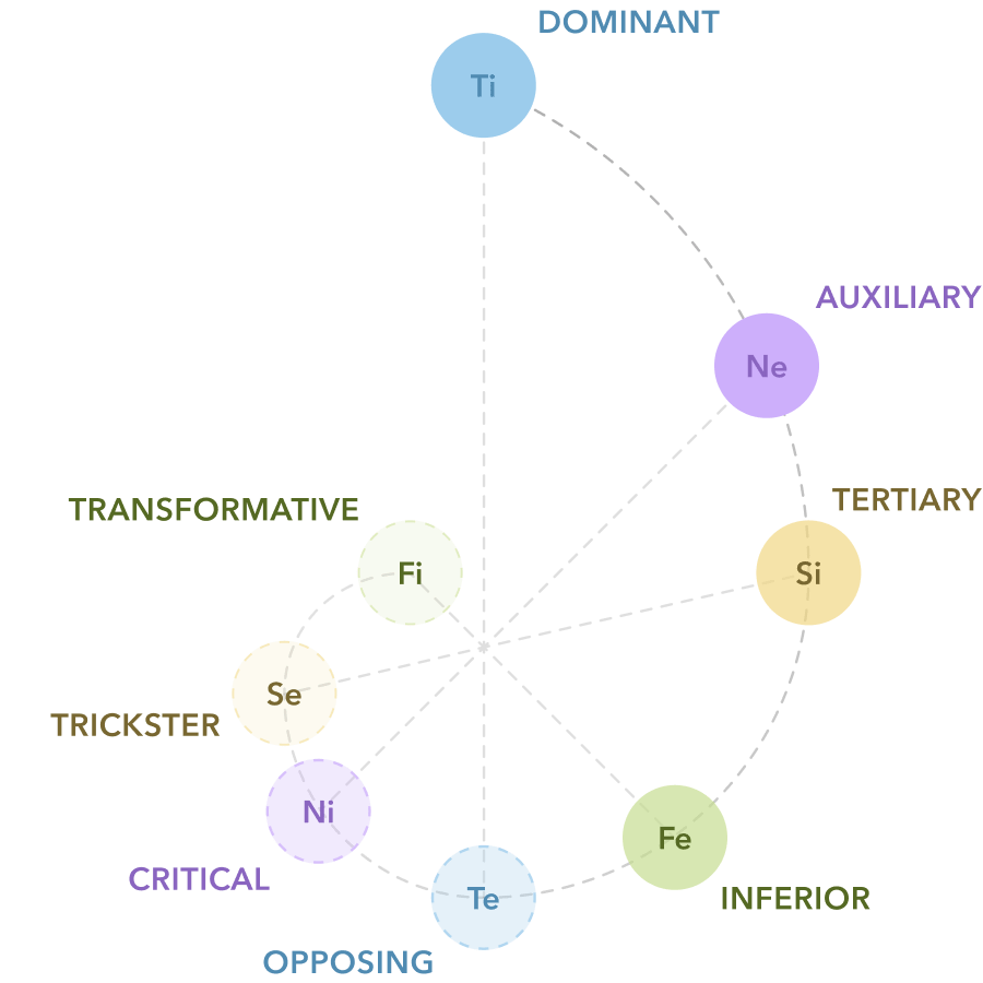 Intp Functions INTP Personality Type Deep Analysis with Cognitive Functions